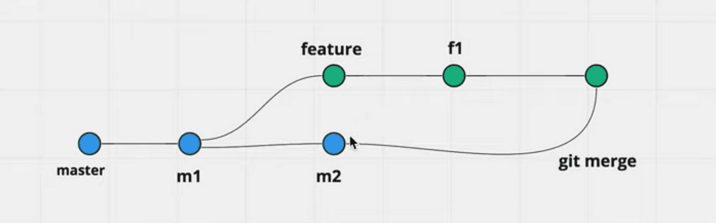 Git Merge concept