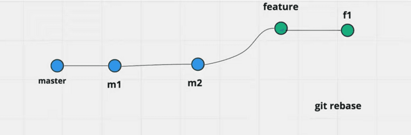 Git Rebase concept