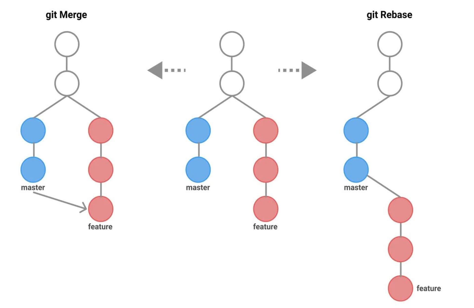 GIT Rebase VS GIT Merge